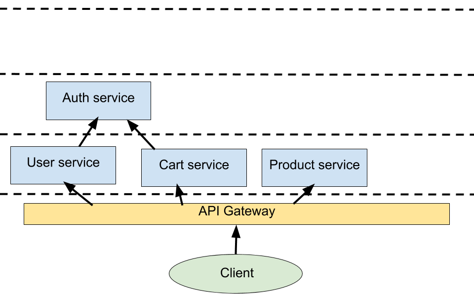 Authentication Service