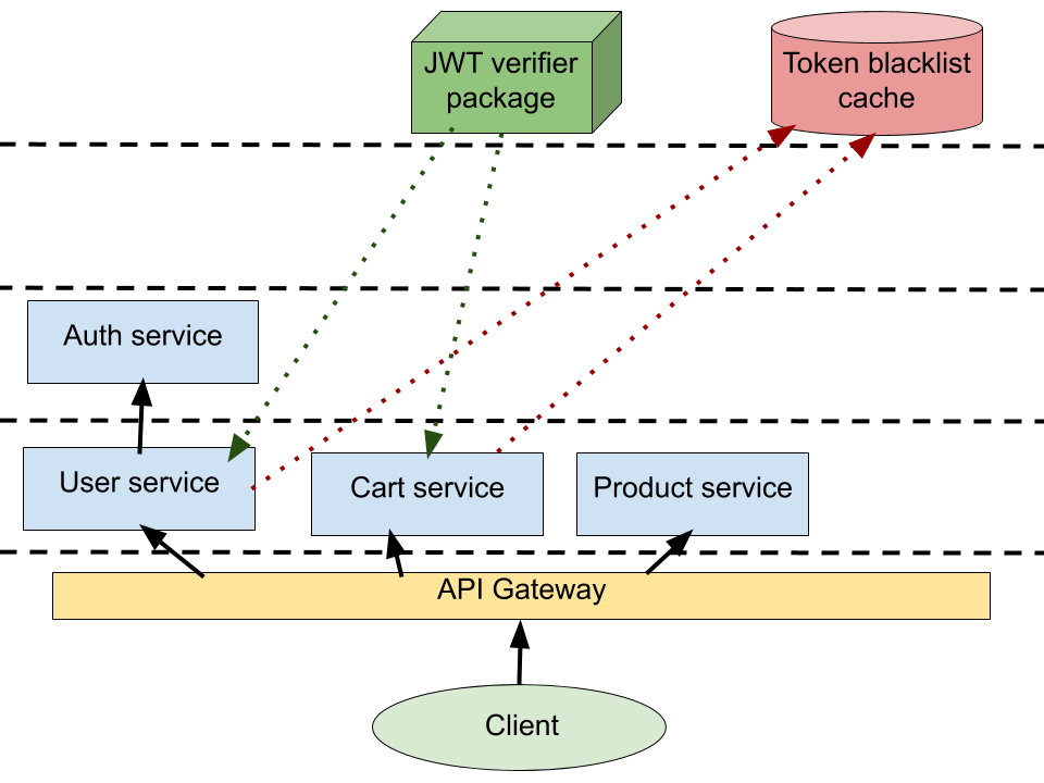 Jwt cookie. JWT токен. Схема JWT авторизации. Аутентификация с JWT. Токен json.