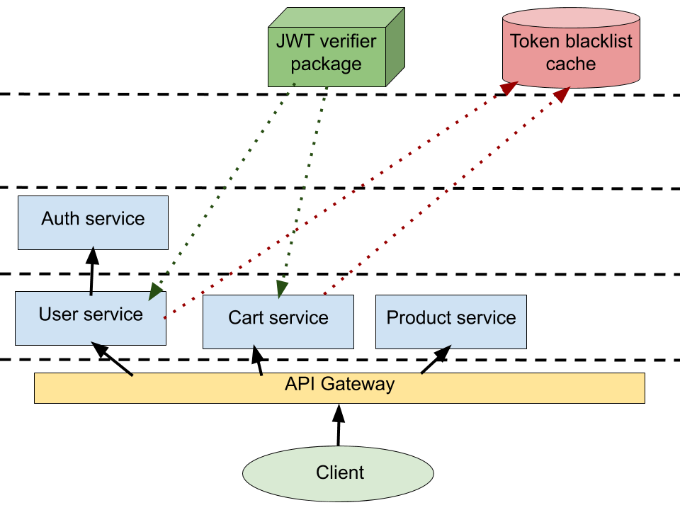 Авторизация с помощью токенов. JWT authentication. JWT авторизация схема. JWT токен. Токен json.